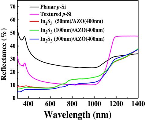 Reflectance Spectra Of The Planar P Si Textured P Si And The In S