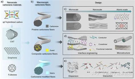 北大张锦院士《nano Lett》碳烯纤维：迈向下一代纤维材料 知乎