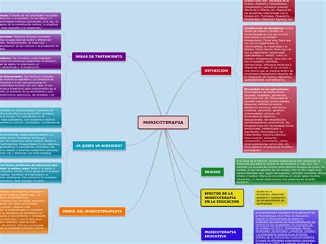 Musicoterapia Mind Map