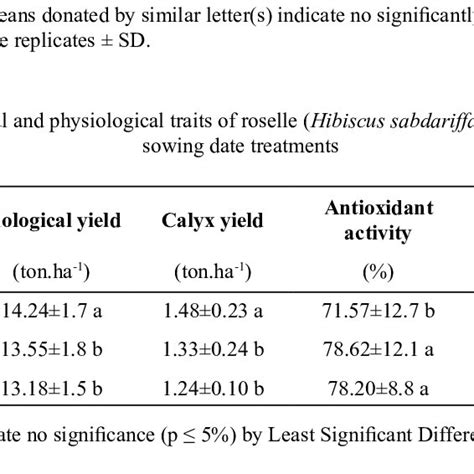 Morphological And Physiological Traits Of Roselle Hibiscus Sabdariffa