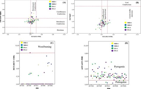 Cross Plots For Selected Pahs Diagnostic Ratios Considering Each