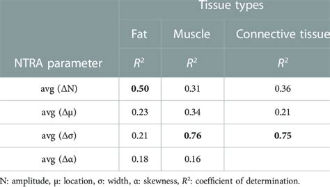 Determination Coefficients Of The Third Order Polynomial Fitting Curves