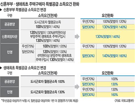 연봉 1억 맞벌이 부부도 신혼부부·생애최초 특공 길 열린다 국민일보