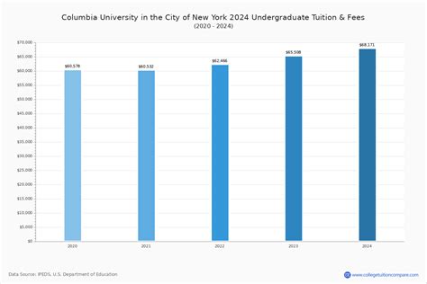 Columbia University - Tuition & Fees, Net Price