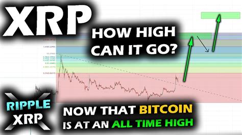 Xrp News Today Xrp Technical Analysis Xrp Price Prediction Xrp