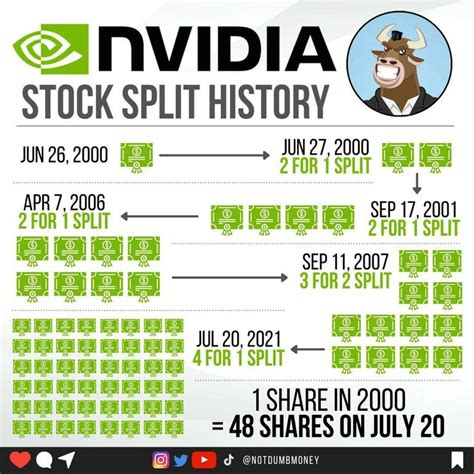 Nvidia Stock Split History Stock Market Value Investing Investing Money