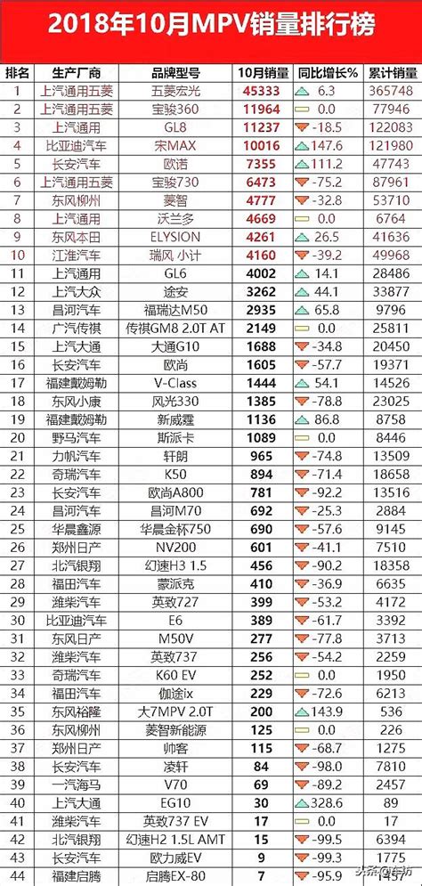 2018年10月汽車銷量排行榜總榜（498款車型），「銀十」不再！ 每日頭條