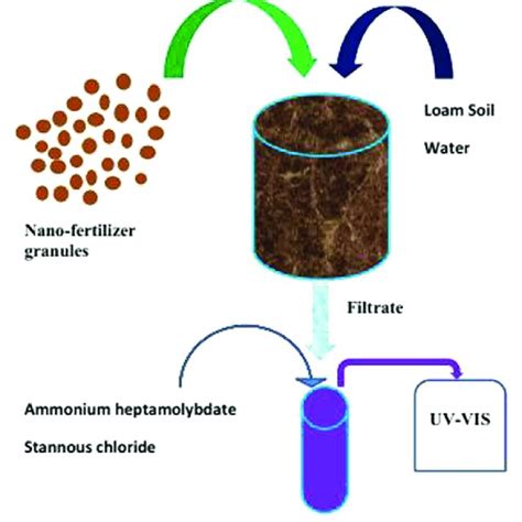 PDF Nano Based Slow Releasing Fertilizers For Enhanced Agricultural