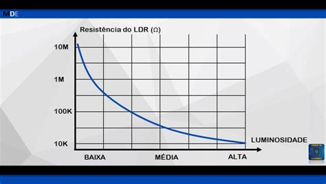 Ldr O Que é E Como Funciona Manual Da Eletrônica