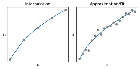 Interpolation Vs Regression — Metrology Lecture Book