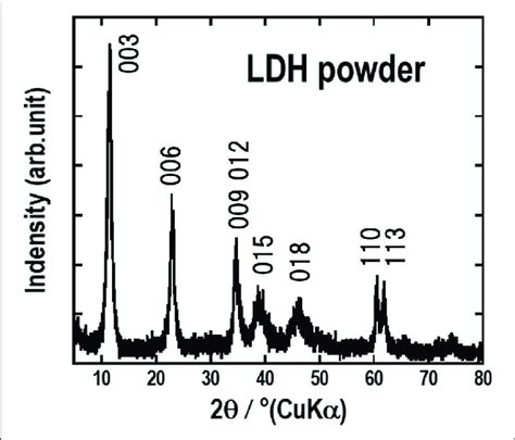 Xrd Pattern Of The Obtained Mg Al Ldh Intercalated With Co