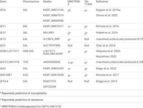 Molecular Marker Assays For Known Stem Rust Resistance Genes Parent