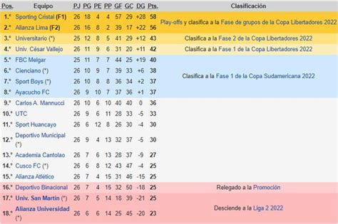 Tabla De Posiciones Liga 1 Fase 2 Tabla Acumulada Partidos