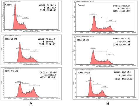 Flow Cytometry Histograms Representing Mcf 7 Cells Population In G0g1