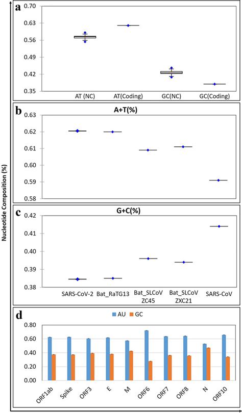 Whole Genome Comparative Nucleotide Composition Analysis Of Sars Cov 2 Download Scientific