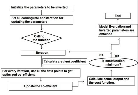 Flowchart For Gradient Descent Method Download Scientific Diagram