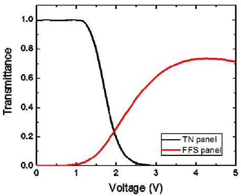 Measured VT curves for TN and FFS test cells LC MLC 6686 with Δε