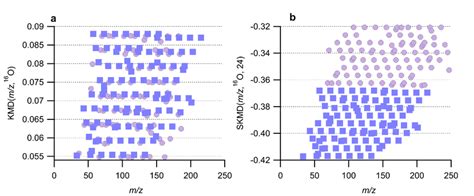 A zoomed in section of the (a) KMD plot from Fig. 1a and (b) the SKMD ...