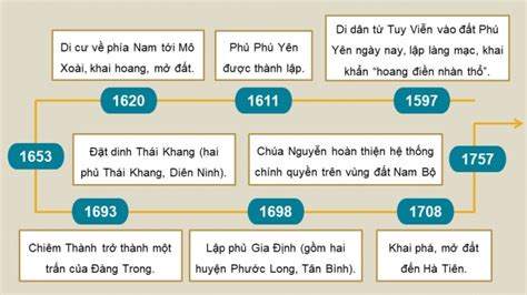 Giáo án điện Tử Lịch Sử 8 Chân Trời Bài 5 Quá Trình Khai Phá Vùng đất Phía Nam Từ Thế Kỉ Xvi