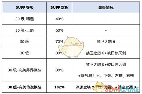 Buff换装dnf2020精灵骑士装备选哪个2020大地女神最强毕业装备推荐3dm网游