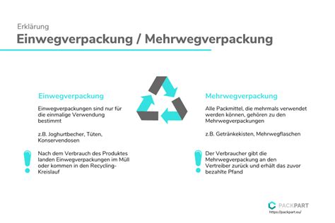 Mehrwegverpackung PackPart Verpackungsmaschinen Glossar