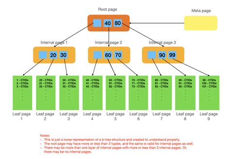 The Ultimate Guide To Database Corruption Part B Tree Index Corruption