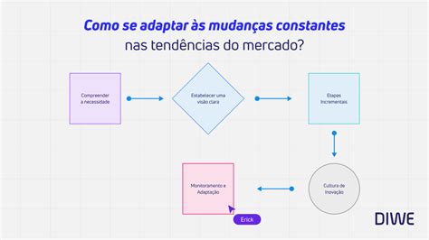 Como Se Adaptar às Mudanças Do Mercado