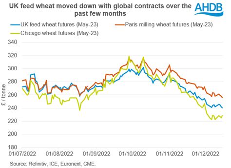 What Factors Are Driving Grain Markets Grain Market Daily Ahdb