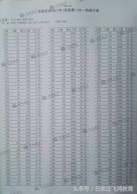 飛鴻教育搶先發布2017年石家莊中考一分一檔 每日頭條