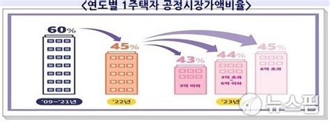 1주택자 재산세 부담 2020년보다 줄어든다가구당 평균 7만2000원↓ 네이트 뉴스