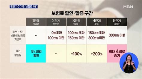 병원 자주 가면 많이 내는 4세대 실손보험 7월 도입 네이트 뉴스