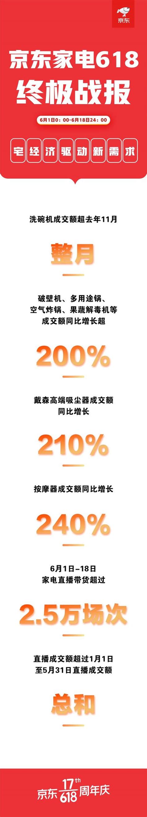 家電市場全面重啟！京東618家電全品類成交額大幅增長 每日頭條