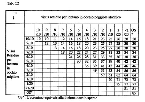 Tabella Menomazioni Inail Danno Biologico Campini Net Lavoro