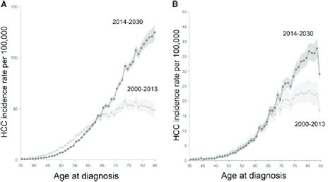 Hepatocellular Carcinoma Hcc Incidence Rates By Age At Diagnosis Ie