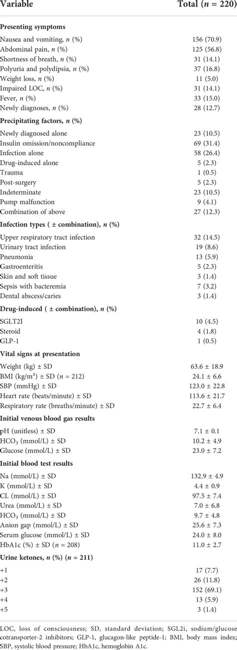 Frontiers Clinical And Biochemical Characteristics Of Diabetic