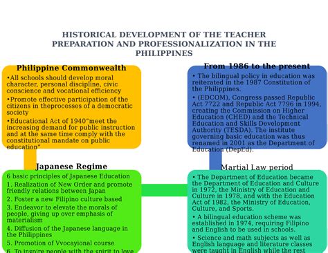 Historical Development OF THE Teacher Preparation AND