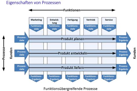 Prozessmanagement 1 Karteikarten Quizlet