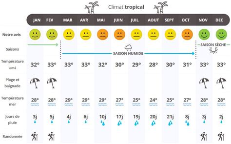 Togo Climate Chart