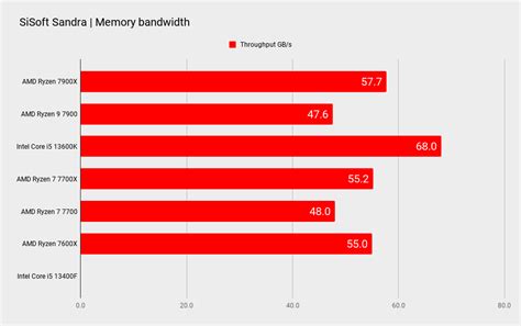 AMD Ryzen 7 7700 review | PC Gamer