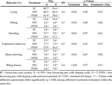 Sow behavior on the 6 and 3 d before parturition in different farrowing ...