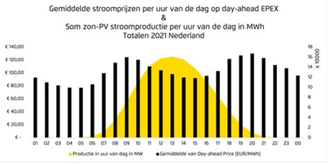 Dynamiek Van Zonne Energiemarkt Verandert Zonhub