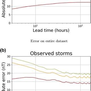 A Comparison Of The Mean Absolute Error MAE Of Analogue Ensemble