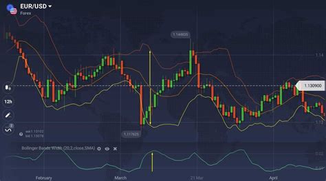 Bollinger Bands Width — ตัวชี้วัดความผันผวนพิเศษ บล็อกทางการของiq Option