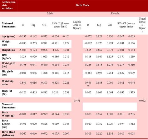 Table 3 From Fetal Sex And Maternal Stature Vs Spontaneous Vaginal Birth Considering Sex