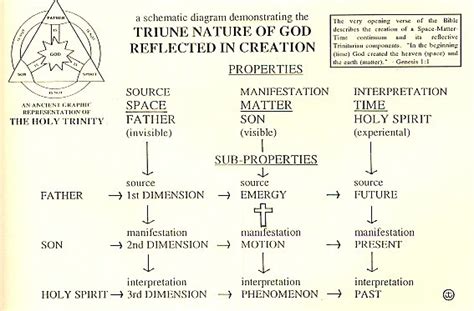 Perichoresis Triune God Chart