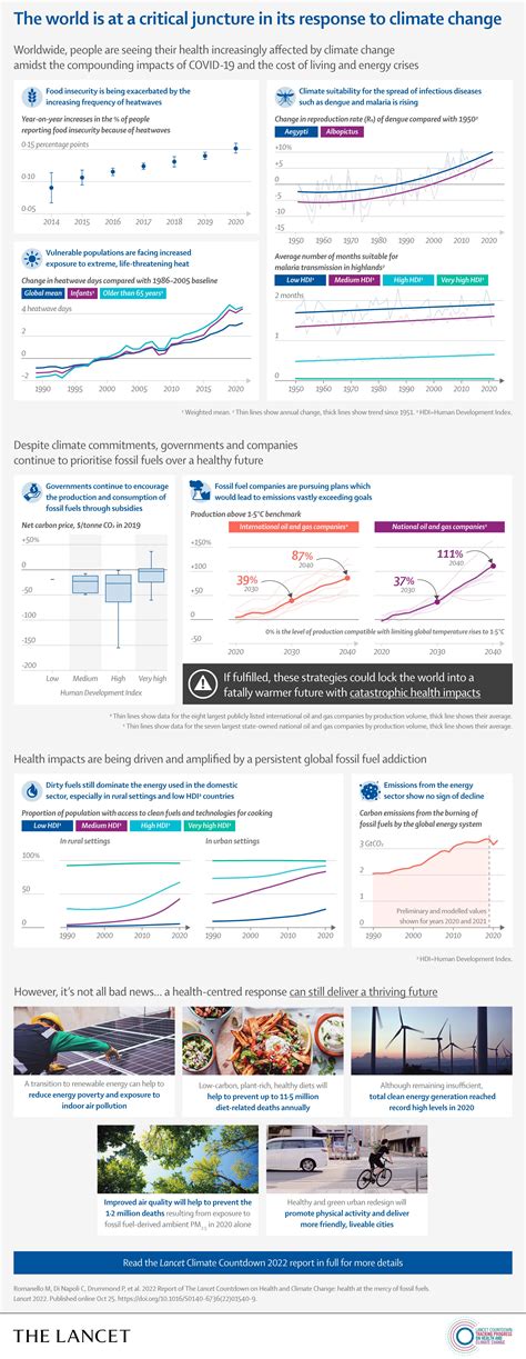 Persistent Fossil Fuel Over Dependence Puts Health Of Current And