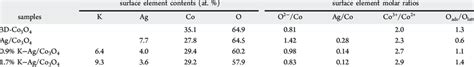 Surface Chemical Compositions And Element Molar Ratios Of Different