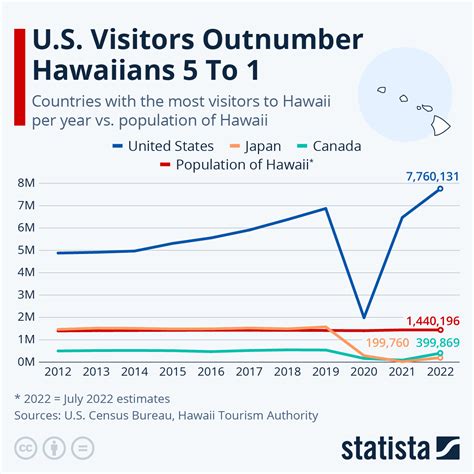 Hawaii Population Graph 2022