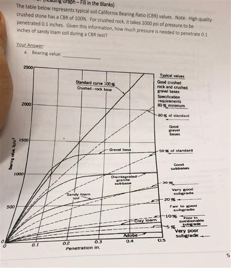 Solved Graph Fill In The Blanks The Table Below Chegg