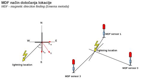 Lightning detection methods| Scalar